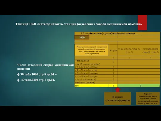 Таблица 1060 «Категорийность станции (отделения) скорой медицинской помощи» Число отделений