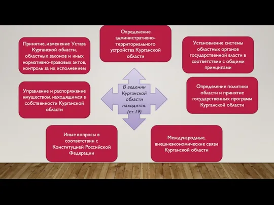 В ведении Курганской области находятся: (ст.19) Принятие, изменение Устава Курганской