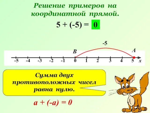 Решение примеров на координатной прямой. 5 + (-5) = -5