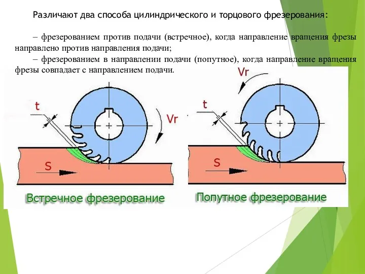 Различают два способа цилиндрического и торцового фрезерования: – фрезерованием против