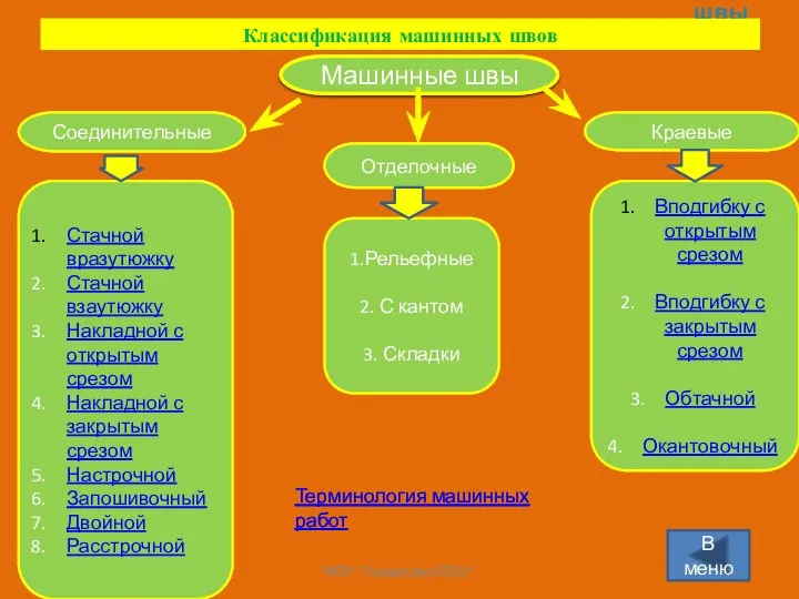 Раздел 2 Машинные швы В меню Классификация машинных швов Машинные