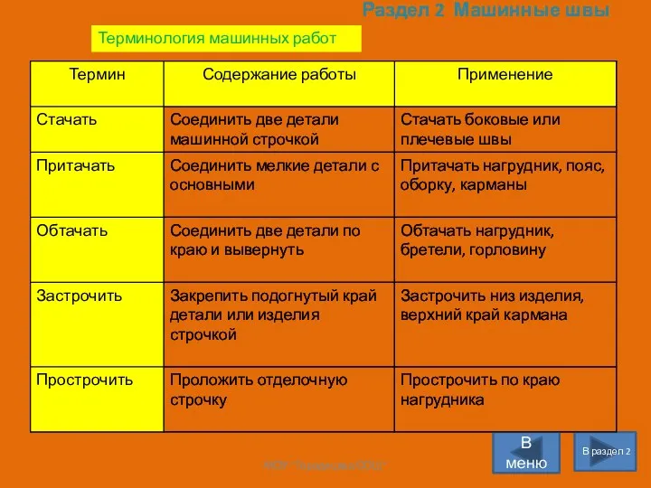 Раздел 2 Машинные швы В раздел 2 В меню Терминология машинных работ МОУ "Городецкая СОШ"