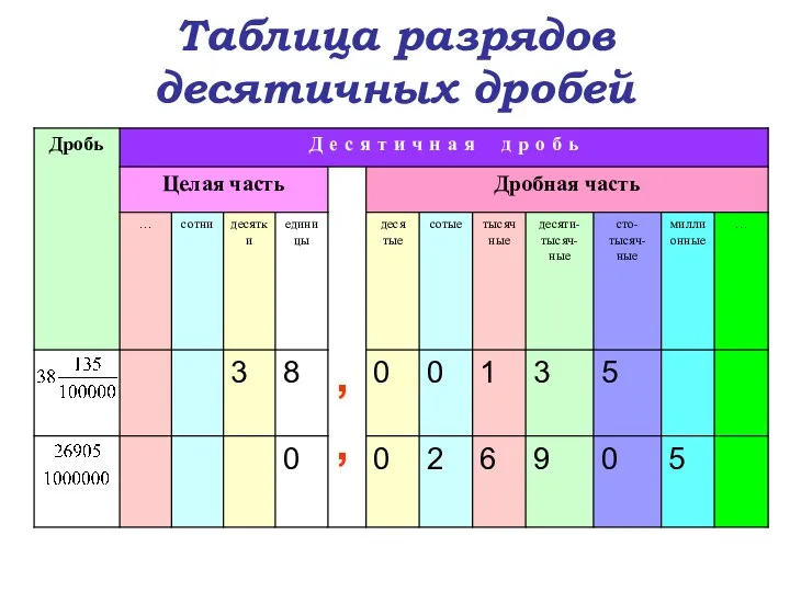Таблица разрядов десятичных дробей