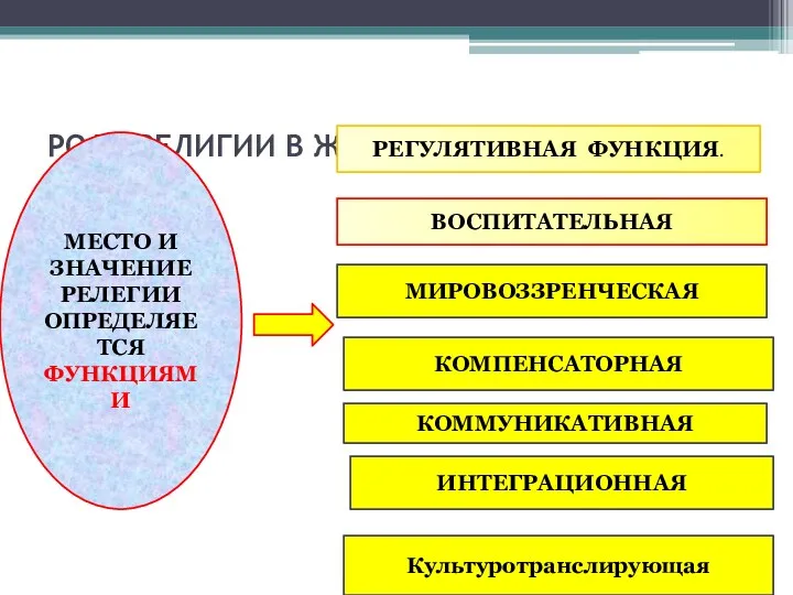 РОЛЬ РЕЛИГИИ В ЖИЗНИ ОБЩЕСТВА. МЕСТО И ЗНАЧЕНИЕ РЕЛЕГИИ ОПРЕДЕЛЯЕТСЯ