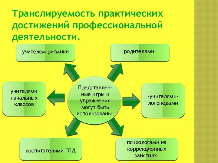 Транслируемость практических достижений профессиональной деятельности. психологами на коррекционных занятиях. учителями