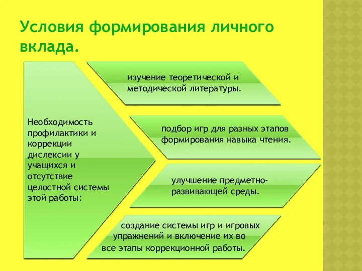 Условия формирования личного вклада. Необходимость профилактики и коррекции дислексии у