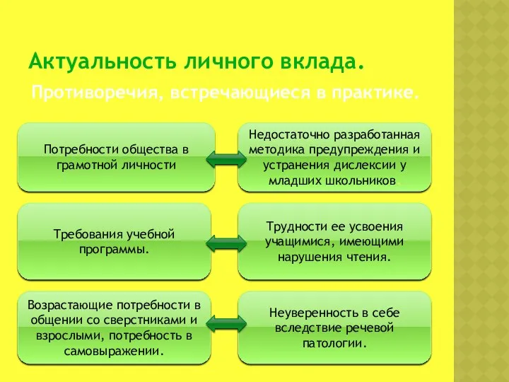 Актуальность личного вклада. Потребности общества в грамотной личности Недостаточно разработанная