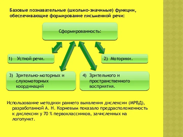 Использование методики раннего выявления дислексии (МРВД), разработанной А. Н. Корневым