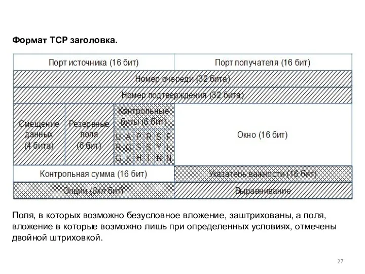 Формат TCP заголовка. Поля, в которых возможно безусловное вложение, заштрихованы,