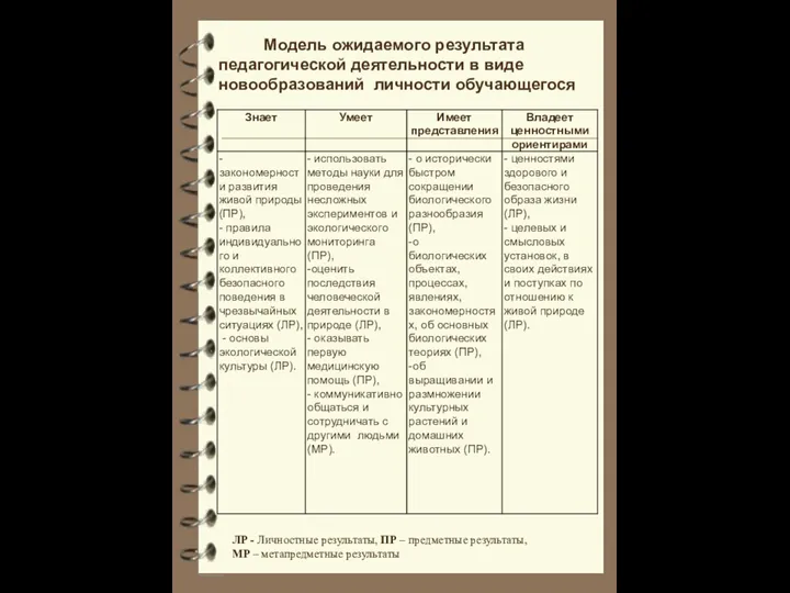 Модель ожидаемого результата педагогической деятельности в виде новообразований личности обучающегося