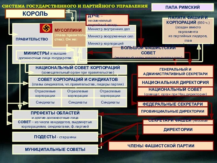 КОРОЛЬ ПРАВИТЕЛЬСТВО МУСОЛЛИНИ (глава правитель- ства). Он же: Министр внутренних