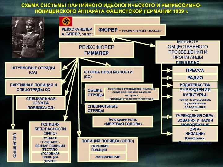 РЕЙХСКАНЦЛЕР А.ГИТЛЕР, он же: ФЮРЕР – несменяемый «вождь» РЕЙХСФЮРЕР ГИММЛЕР