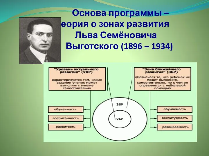 Основа программы – теория о зонах развития Льва Семёновича Выготского (1896 – 1934)