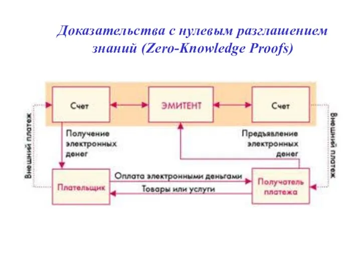 Доказательства с нулевым разглашением знаний (Zero-Knowledge Proofs)