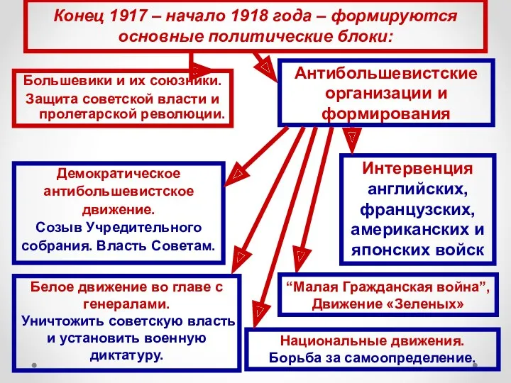 Конец 1917 – начало 1918 года – формируются основные политические блоки: Антибольшевистские организации