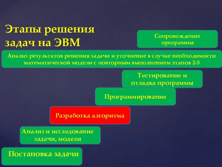 Этапы решения задач на ЭВМ Постановка задачи Анализ результатов решения