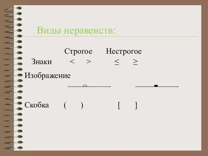 Виды неравенств: Строгое Нестрогое Знаки ≤ ≥ Изображение Скобка ( ) [ ]