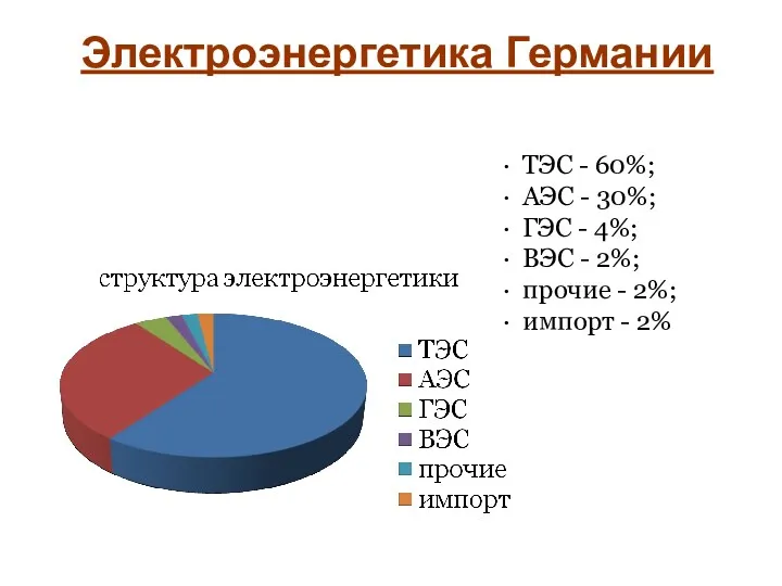 · ТЭС - 60%; · АЭС - 30%; · ГЭС - 4%; ·