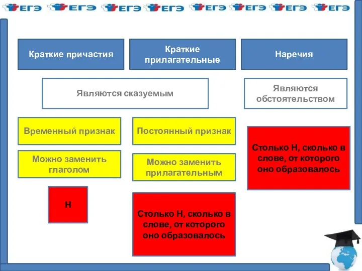 Краткие причастия Краткие прилагательные Наречия Являются сказуемым Являются обстоятельством Столько