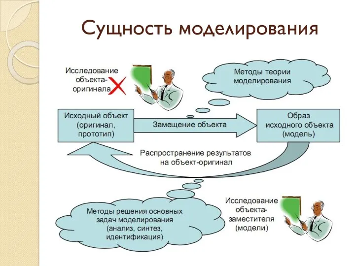 Сущность моделирования