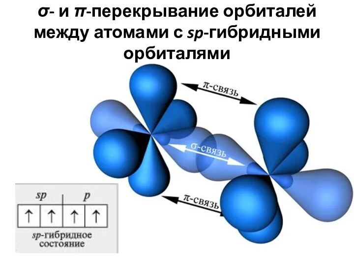 σ- и π-перекрывание орбиталей между атомами с sp-гибридными орбиталями