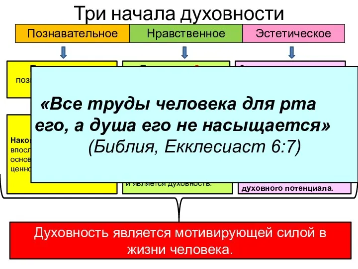 Три начала духовности Поиск правды, познание и осознание мира Творение