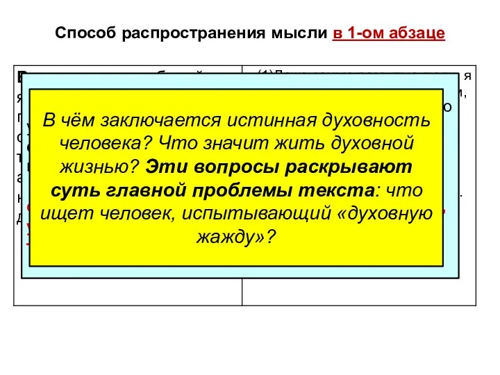 Способ распространения мысли в 1-ом абзаце Уже в первом абзаце