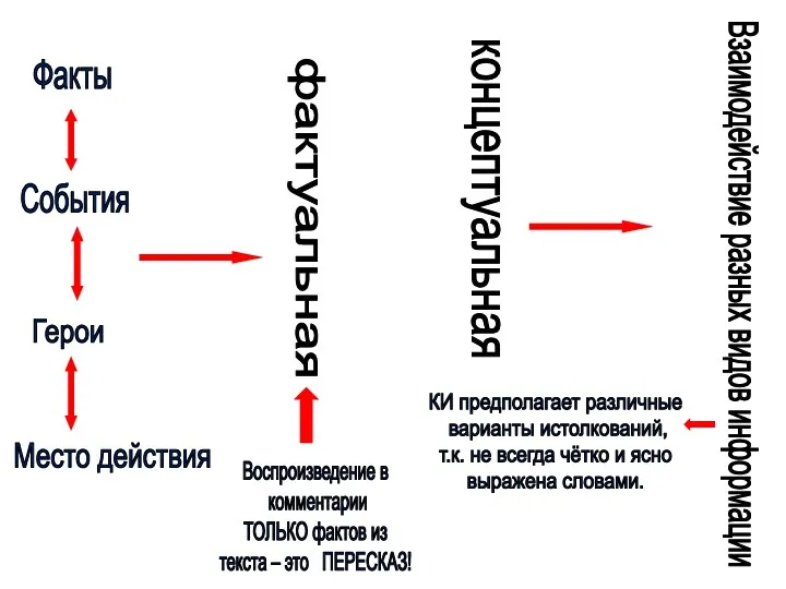 Взаимодействие разных видов информации Факты События Герои Место действия фактуальная