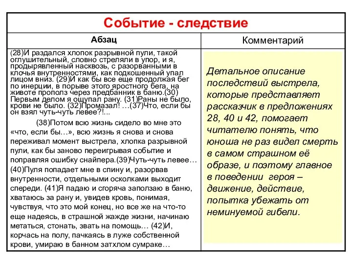 Детальное описание последствий выстрела, которые представляет рассказчик в предложениях 28,