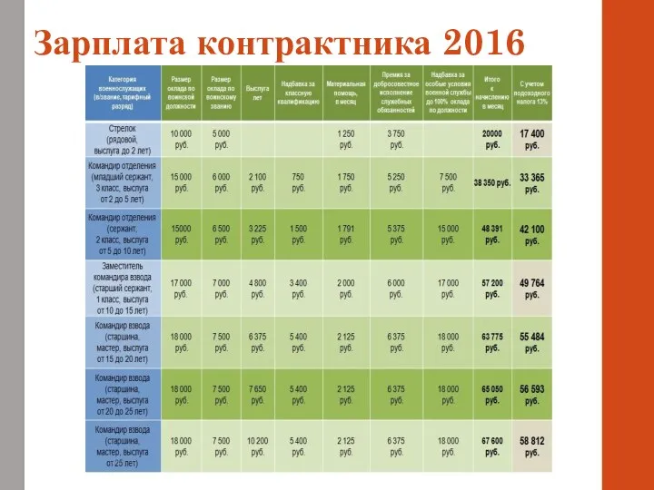 Зарплата контрактника 2016