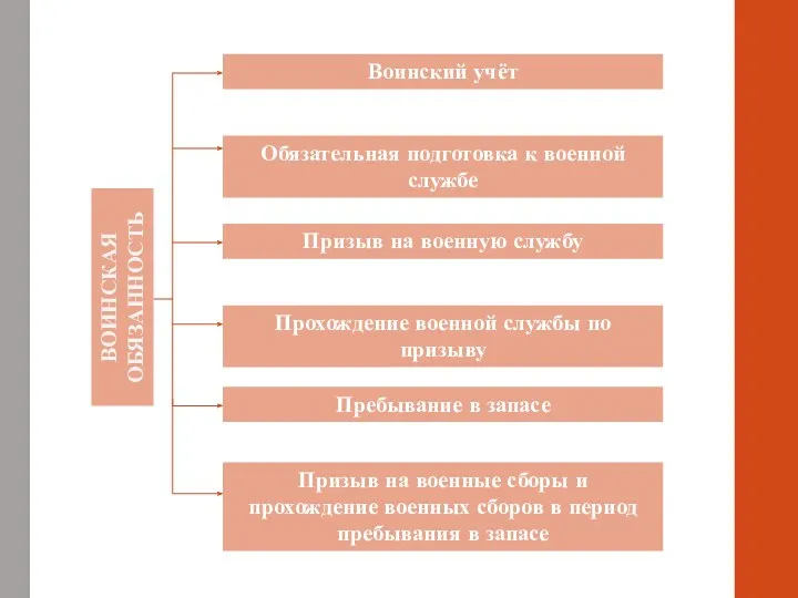 ВОИНСКАЯ ОБЯЗАННОСТЬ Воинский учёт Обязательная подготовка к военной службе Призыв