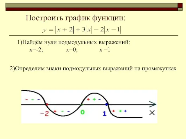 Построить график функции: 1)Найдём нули подмодульных выражений: х=-2; х=0; х