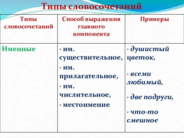 Типы словосочетаний