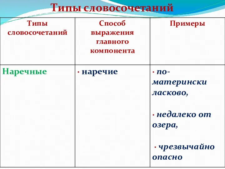 Типы словосочетаний