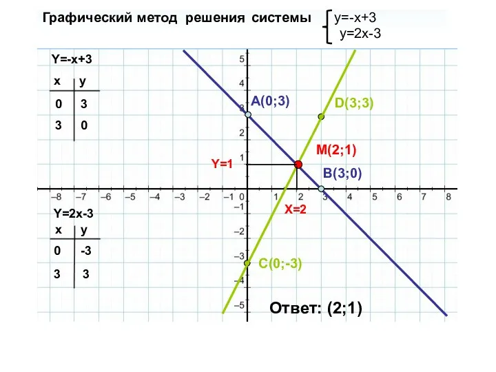 Графический метод решения системы y=-x+3 y=2x-3 Y=-x+3 Y=2x-3 x y