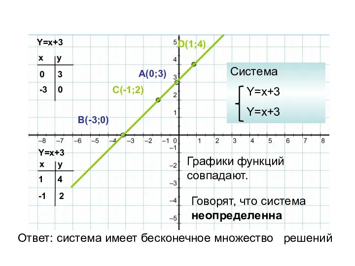 Y=x+3 Y=x+3 x y 0 -3 x y 1 -1