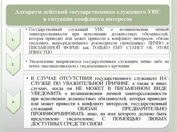 Алгоритм действий государственного служащего УИС в ситуации конфликта интересов