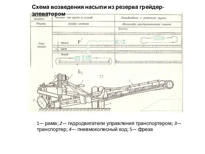 Схема возведения насыпи из резерва грейдер-элеватором 1— рама; 2— гидродвигатели