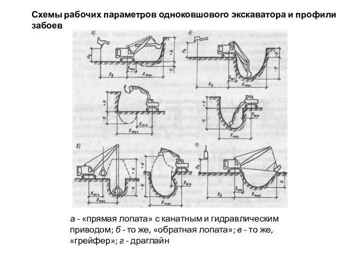Схемы рабочих параметров одноковшового экскаватора и профили забоев а -