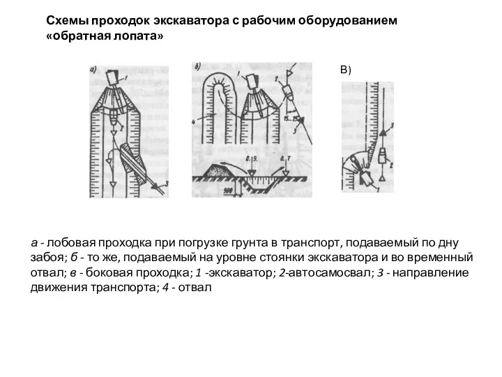 В) Схемы проходок экскаватора с рабочим оборудованием «обратная лопата» а