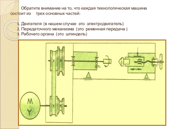 Обратите внимание на то, что каждая технологическая машина состоит из