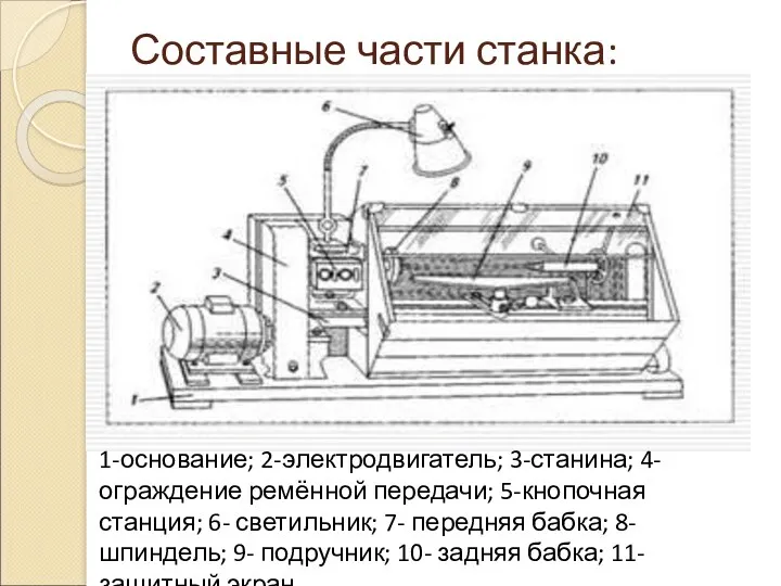 Составные части станка: 1-основание; 2-электродвигатель; 3-станина; 4- ограждение ремённой передачи;