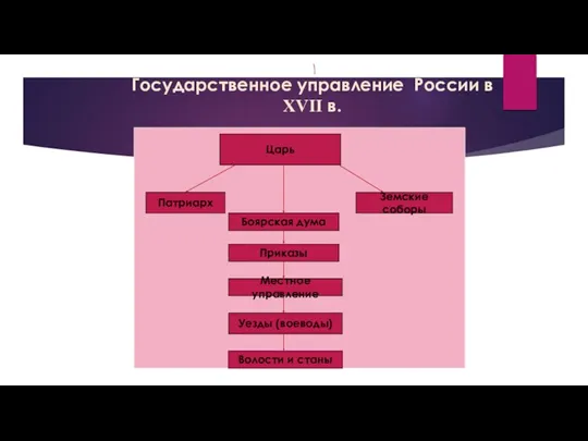 Государственное управление России в XVII в. Царь Земские соборы Патриарх