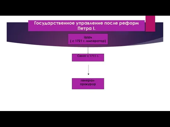 Государственное управление после реформ Петра I. Царь ( с 1721