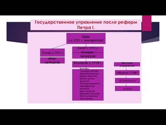 Государственное управление после реформ Петра I. Царь ( с 1721