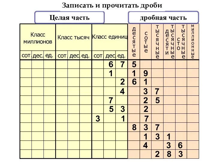 миллионные Класс миллионов Класс тысяч Класс единиц сот. дес. ед.