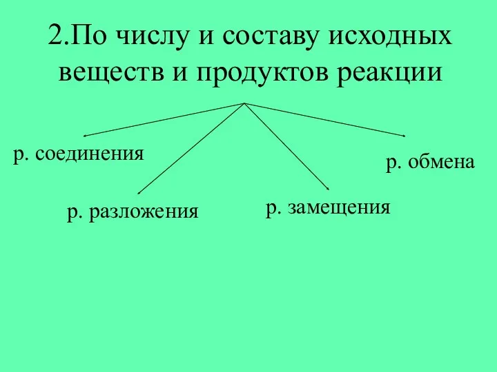 2.По числу и составу исходных веществ и продуктов реакции р.