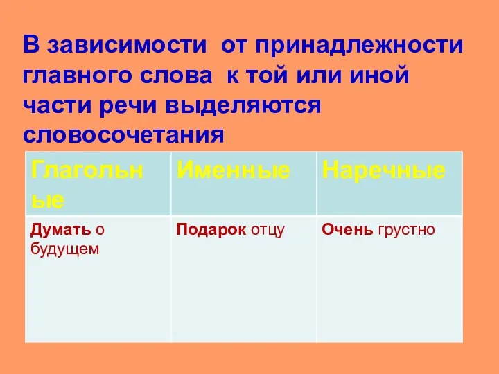 В зависимости от принадлежности главного слова к той или иной части речи выделяются словосочетания