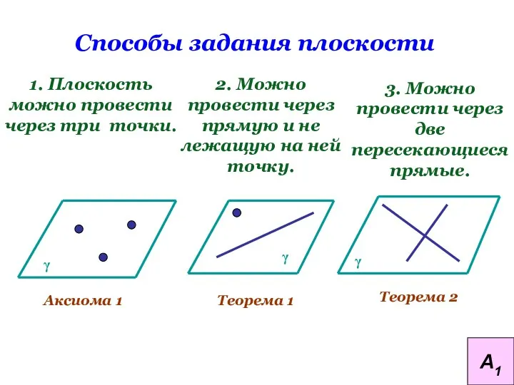 Способы задания плоскости 1. Плоскость можно провести через три точки. 2. Можно провести