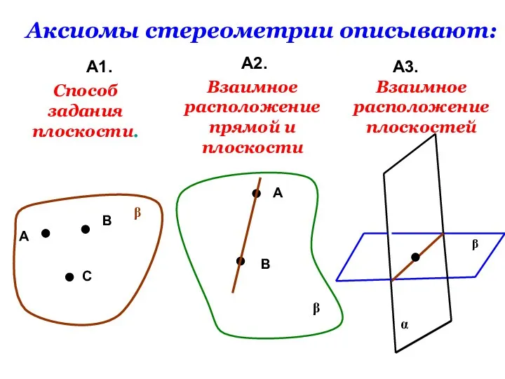 Аксиомы стереометрии описывают: А1. А2. А3. А В С β Способ задания плоскости.
